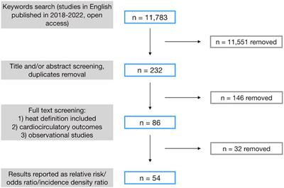 SSPH Heatwave Definition and Impact on Cardiovascular Health A